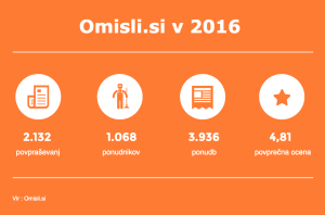 iskanje ponudnikov storitev v sloveniji v 2016