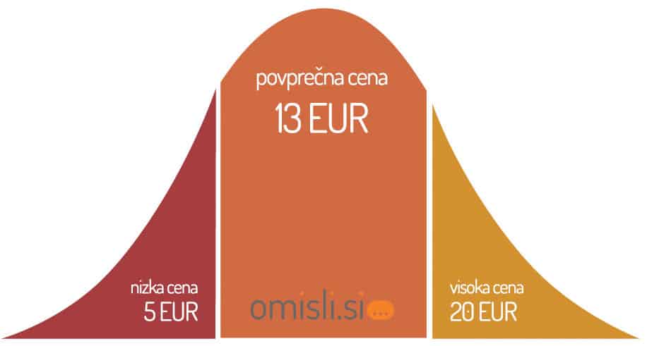 produktna fotografija Povprečje cen za fotografiranje izdelkov v Sloveniji.