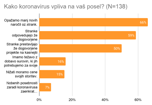 Kako koronavirus vpliva na poslovanje obrtnikov / ponudnikov storitev v Sloveniji