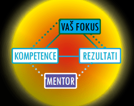Fokus, kompetence, rezultati in mentor by Domen Gabriel.