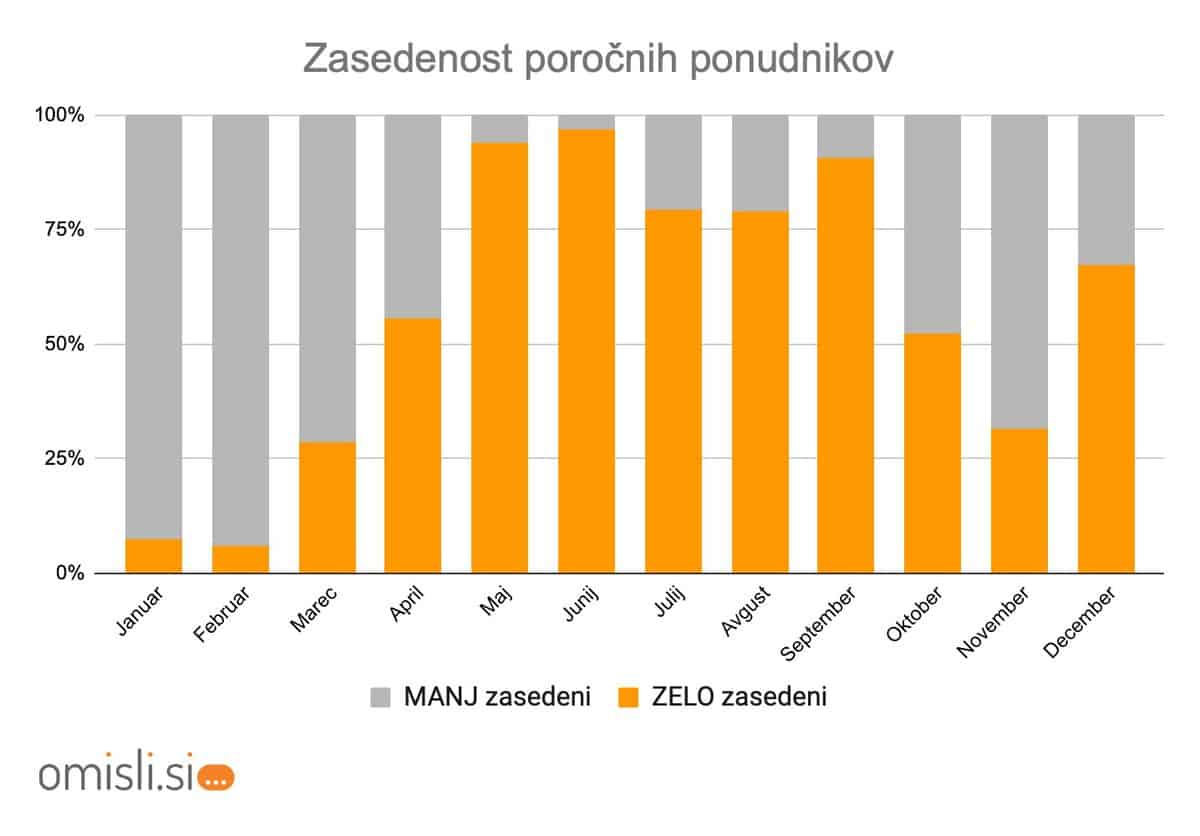 Graf: POROKA 2023: Zasedenost poročnih ponudnikov v Sloveniji