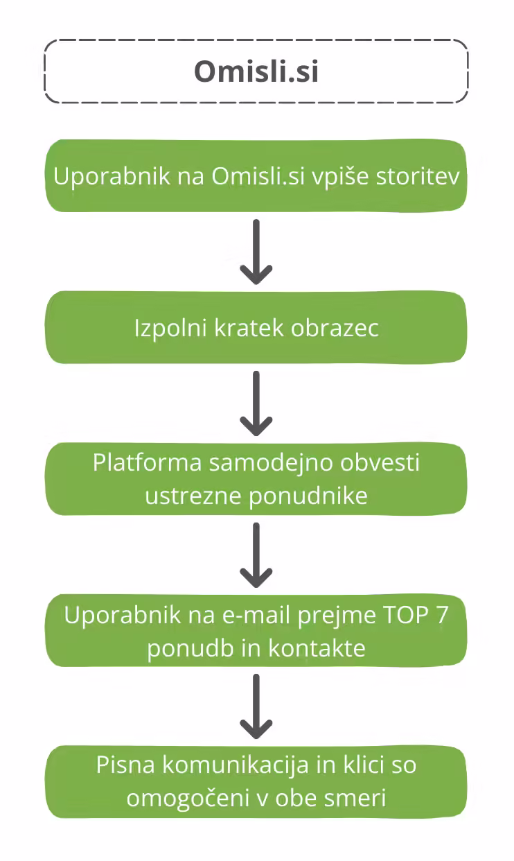 Iskanje ponudnika na Omisli.si